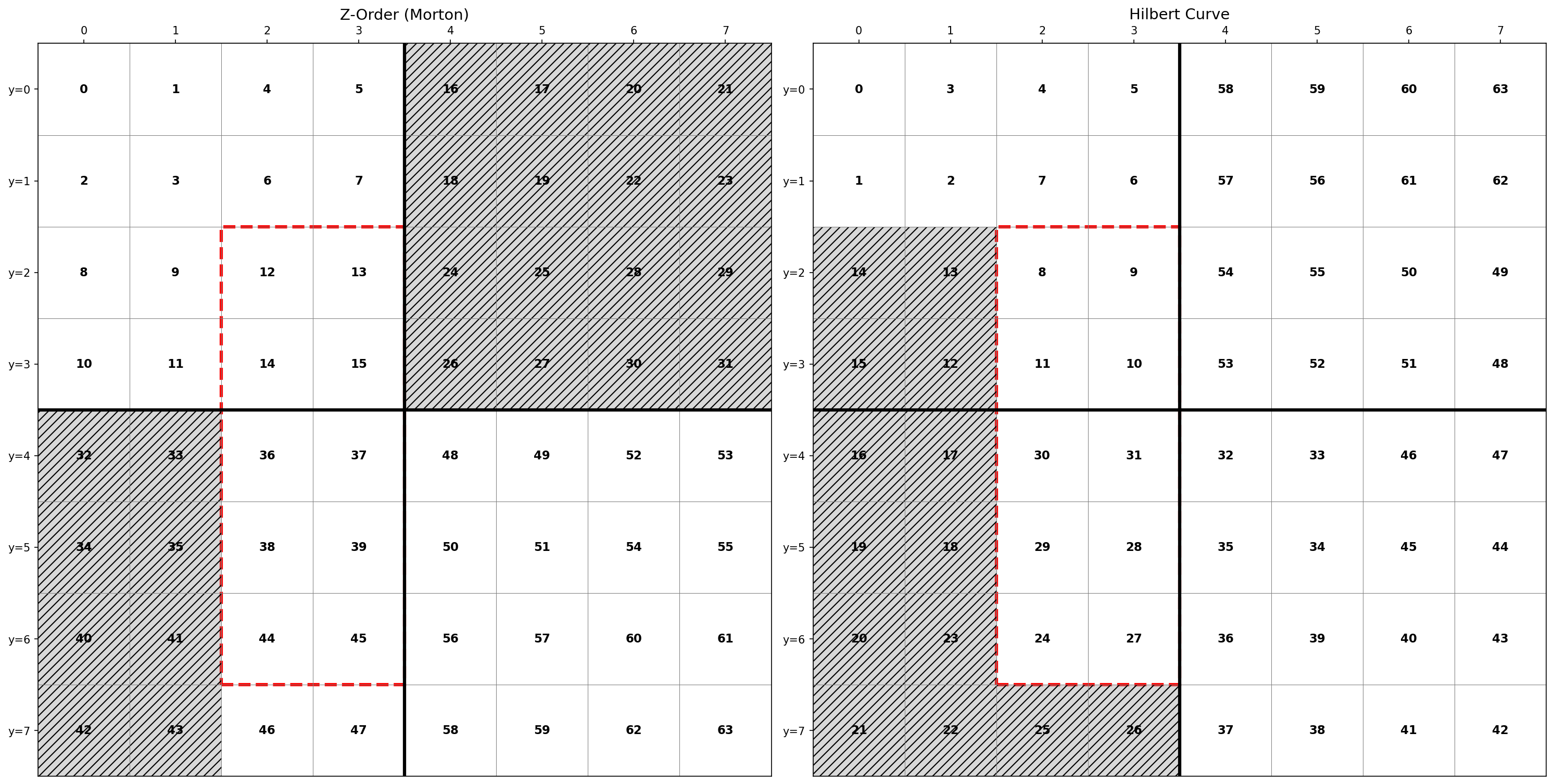 Hilbert Curve vs Z Curve