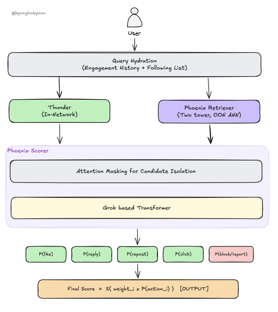 Their brand new recommendation system