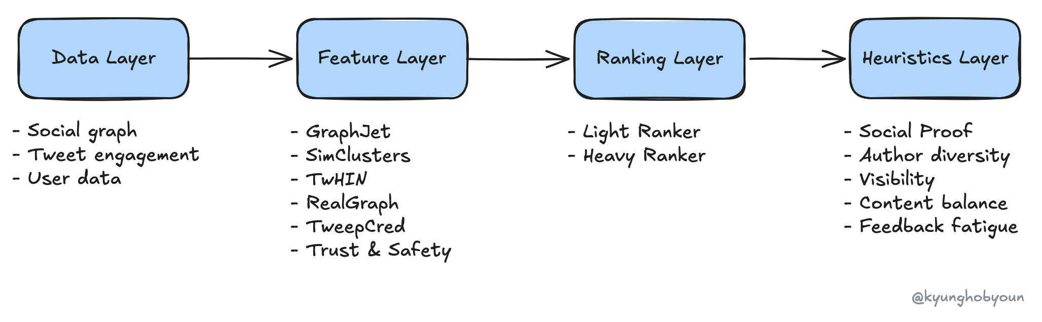 System architecture of the previous system